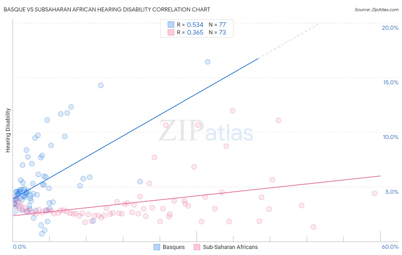 Basque vs Subsaharan African Hearing Disability