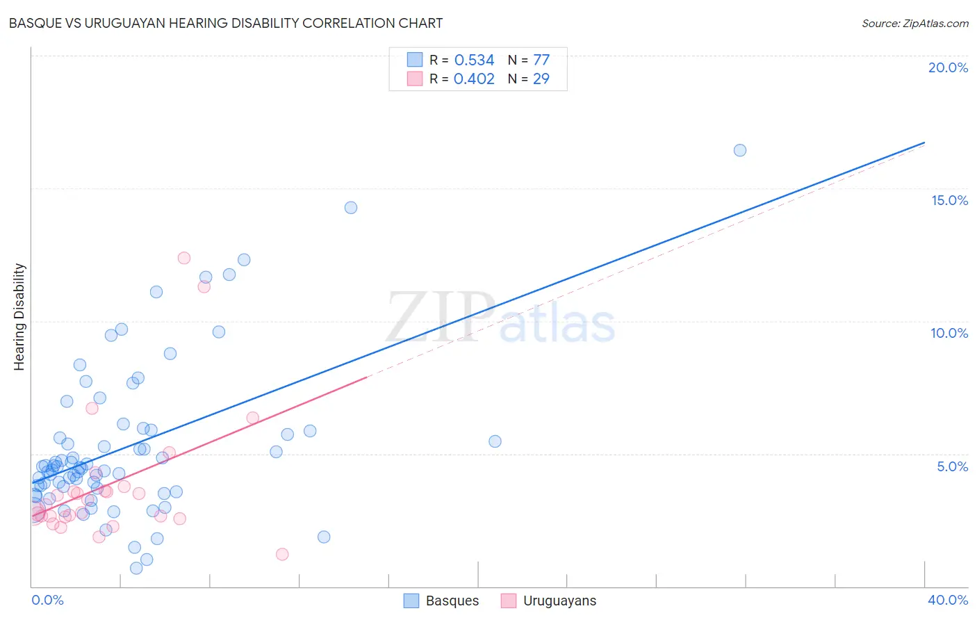 Basque vs Uruguayan Hearing Disability