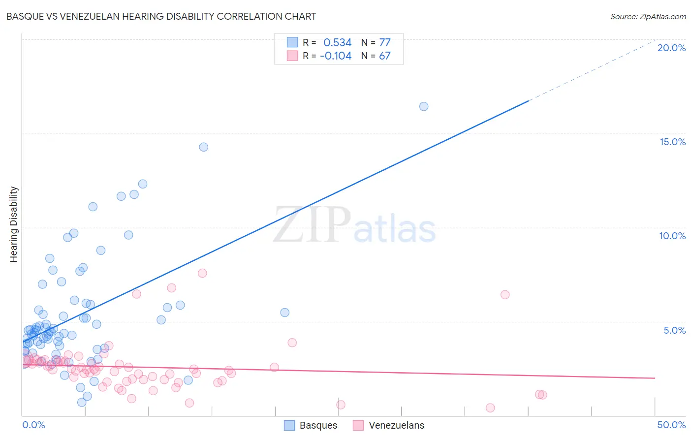 Basque vs Venezuelan Hearing Disability