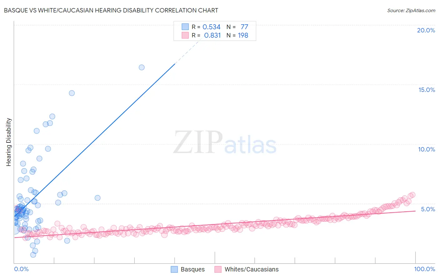 Basque vs White/Caucasian Hearing Disability