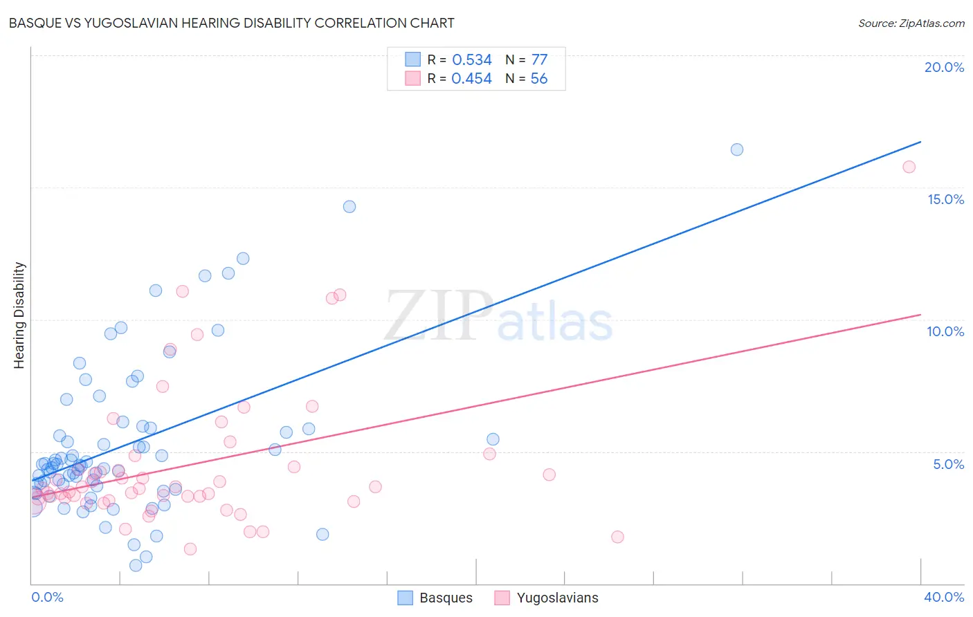 Basque vs Yugoslavian Hearing Disability