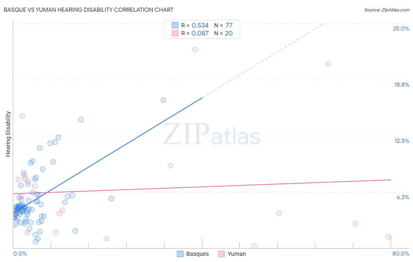 Basque vs Yuman Hearing Disability