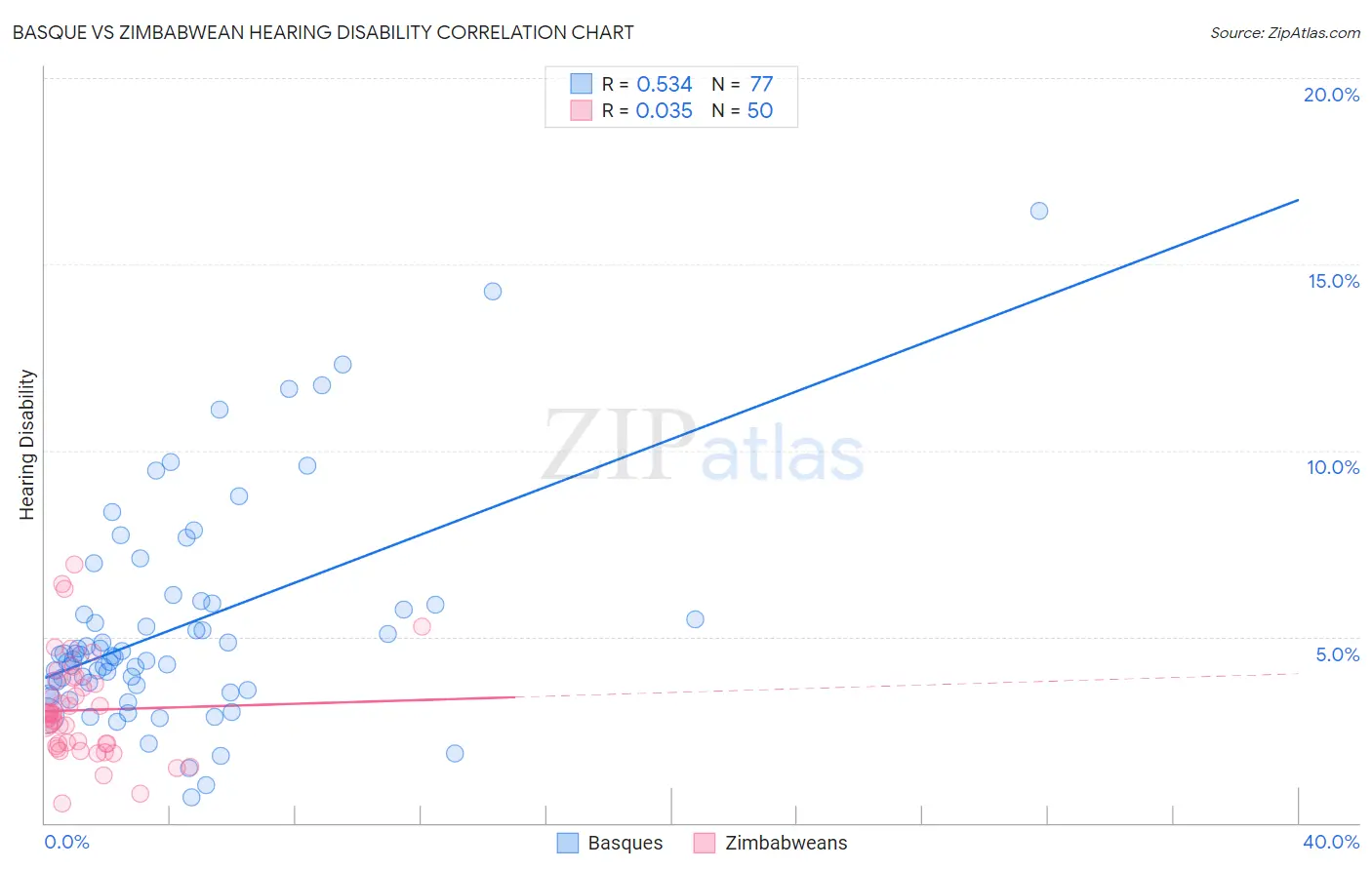 Basque vs Zimbabwean Hearing Disability