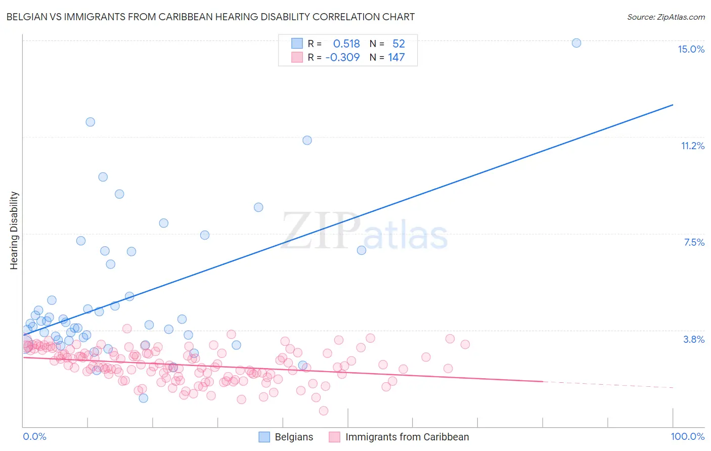 Belgian vs Immigrants from Caribbean Hearing Disability
