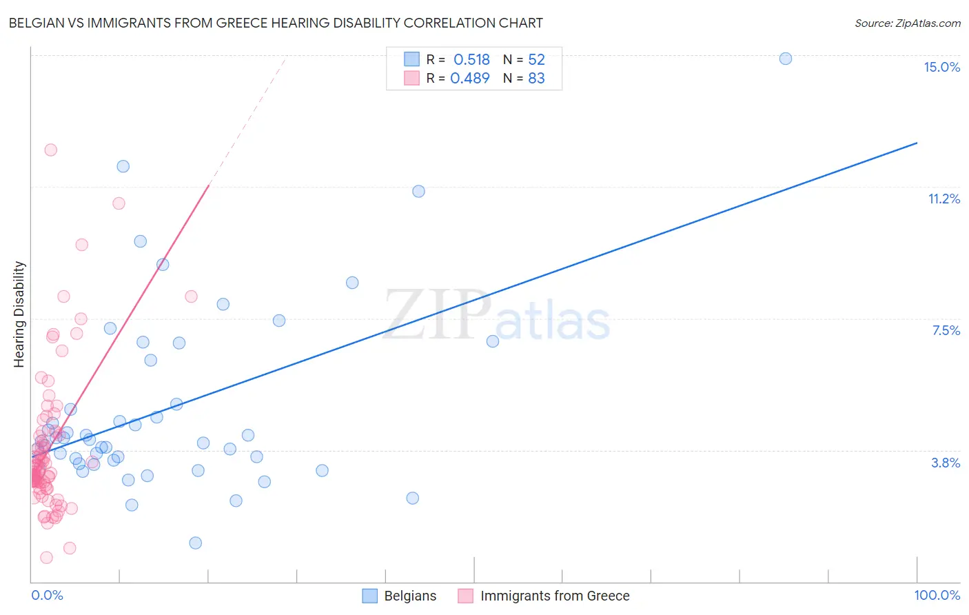 Belgian vs Immigrants from Greece Hearing Disability