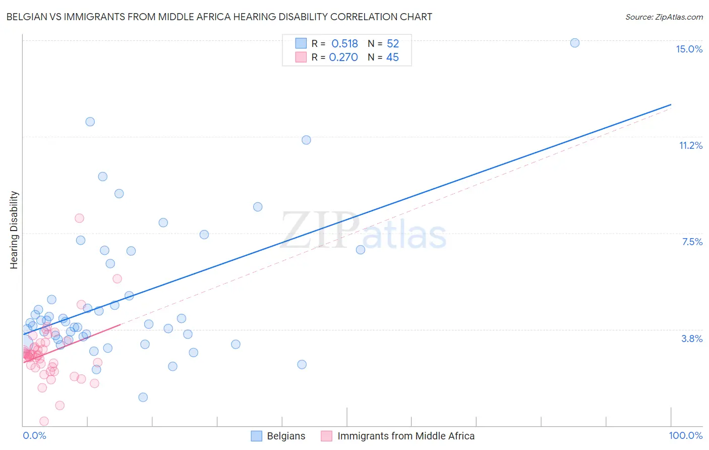 Belgian vs Immigrants from Middle Africa Hearing Disability