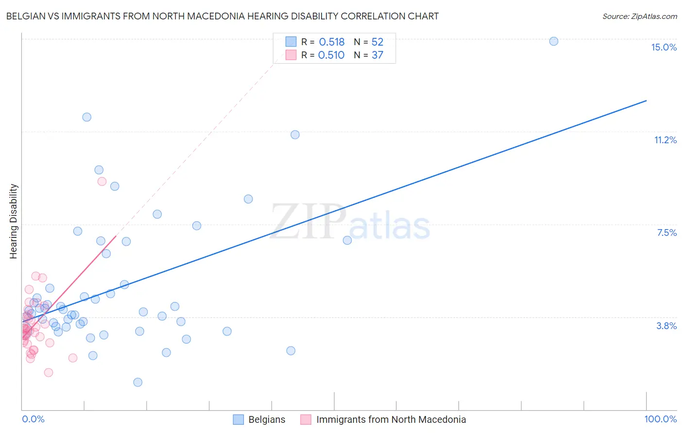 Belgian vs Immigrants from North Macedonia Hearing Disability