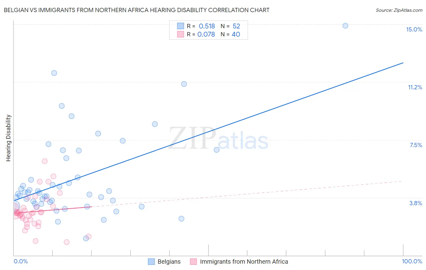 Belgian vs Immigrants from Northern Africa Hearing Disability