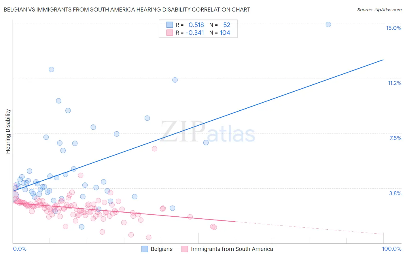 Belgian vs Immigrants from South America Hearing Disability