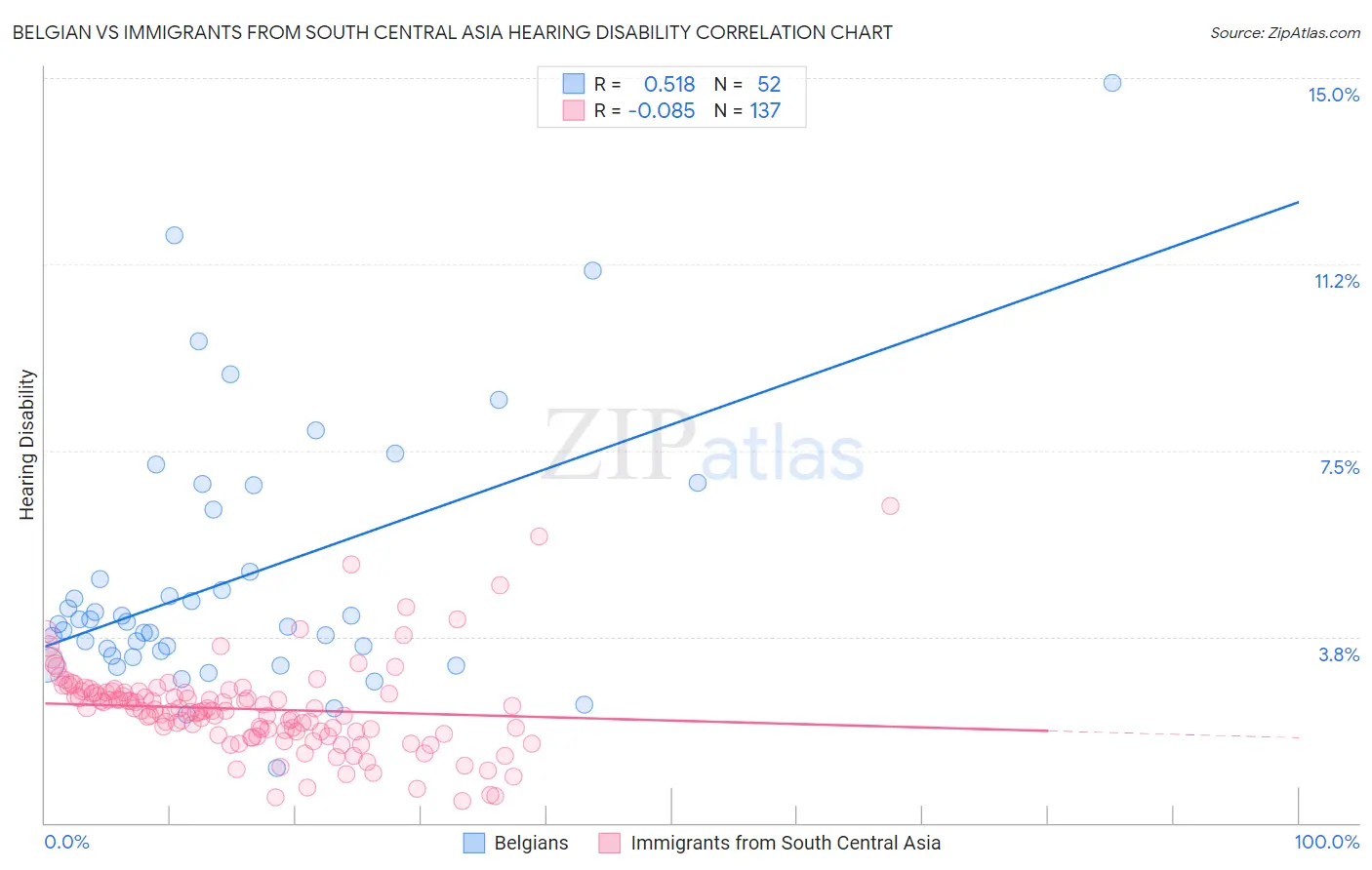 Belgian vs Immigrants from South Central Asia Hearing Disability