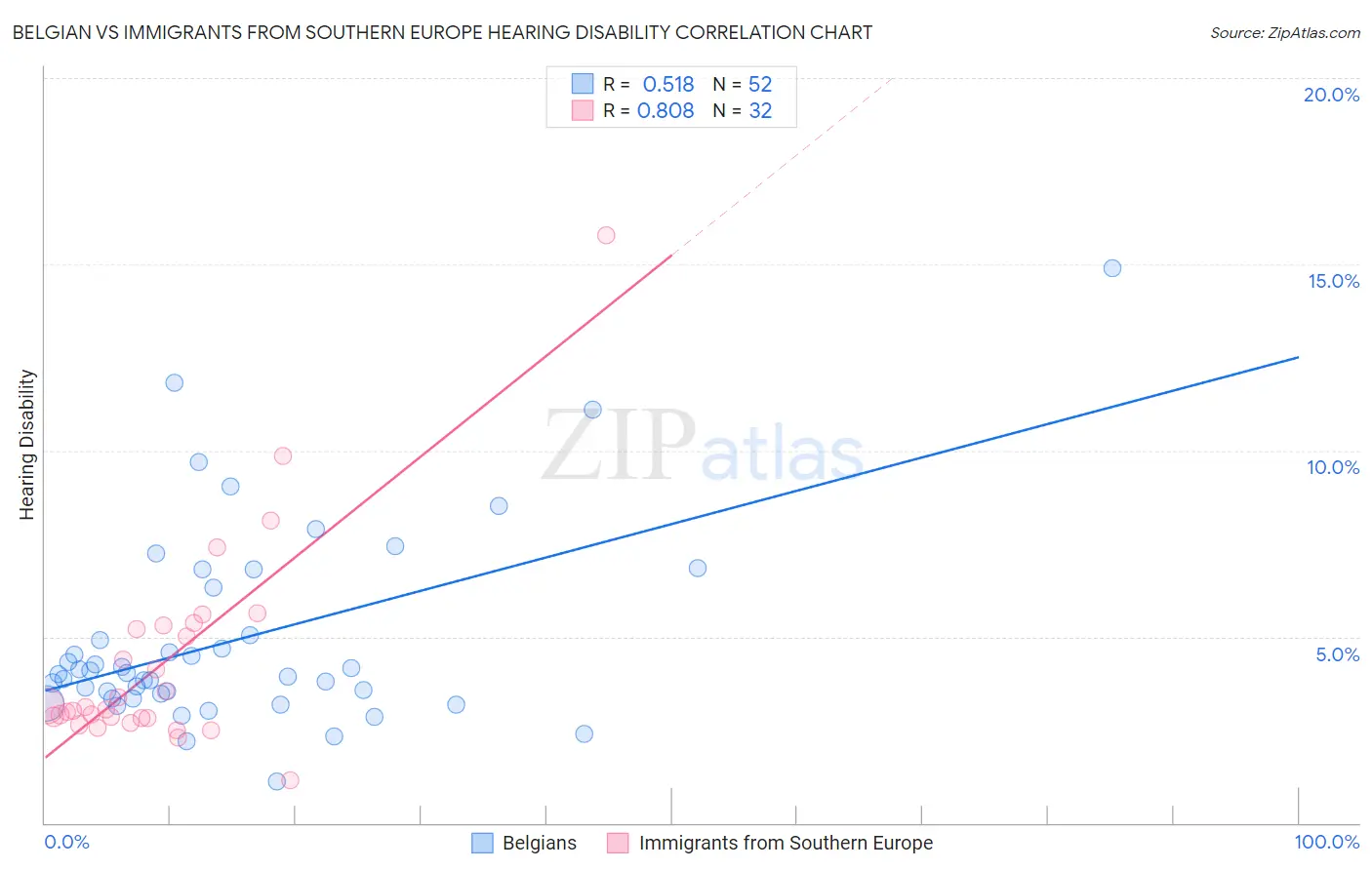 Belgian vs Immigrants from Southern Europe Hearing Disability