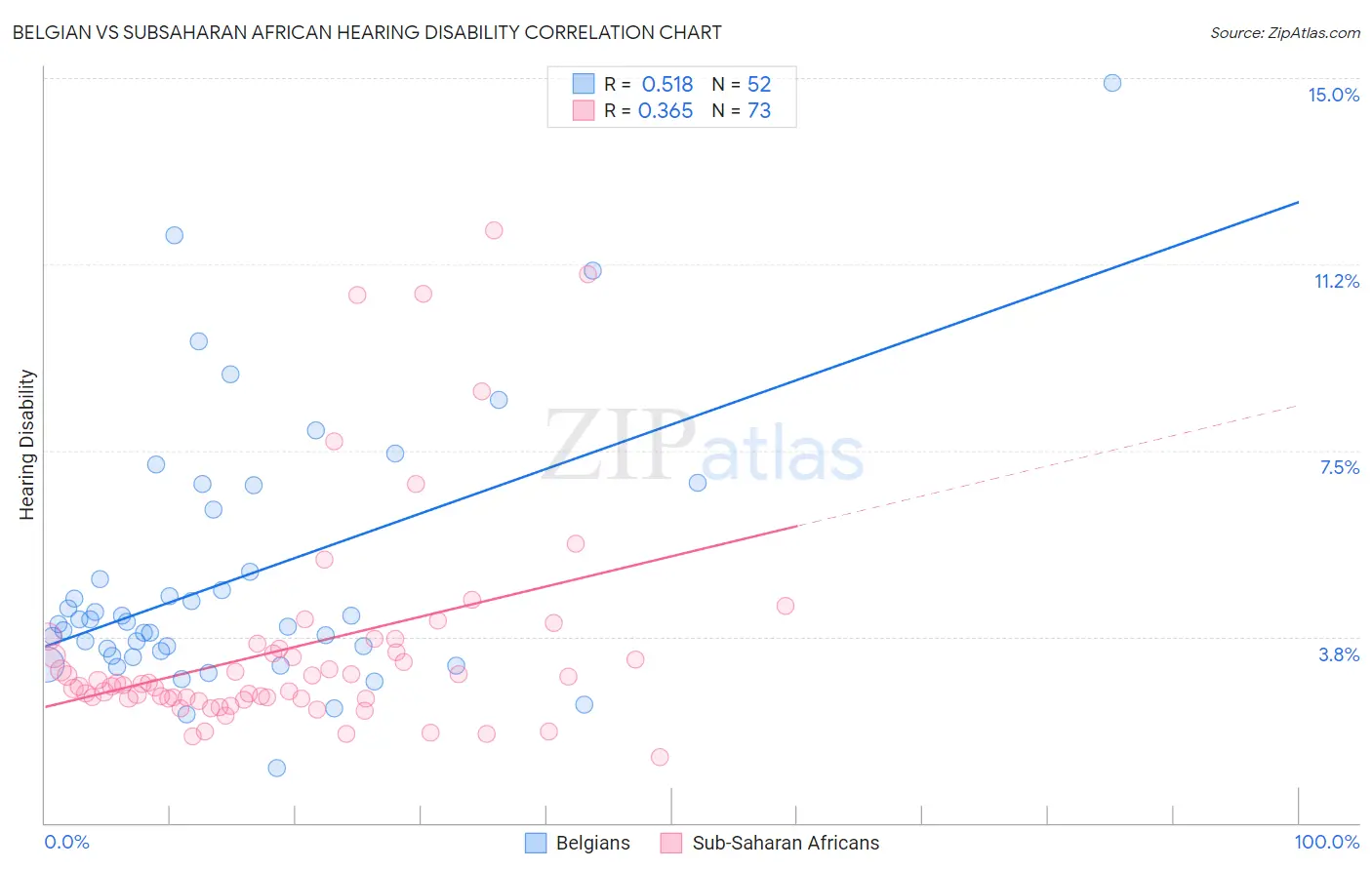 Belgian vs Subsaharan African Hearing Disability