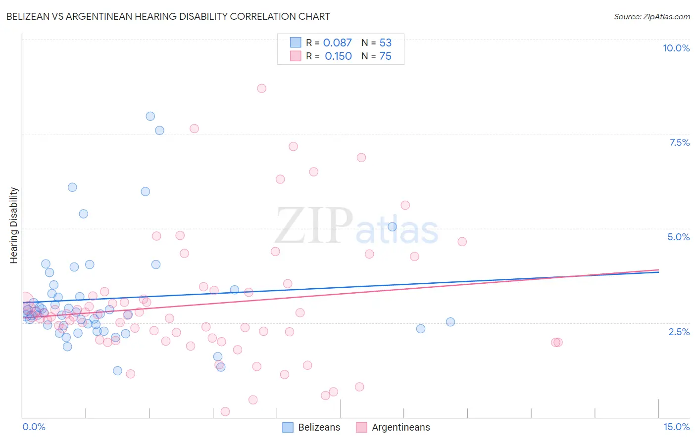Belizean vs Argentinean Hearing Disability