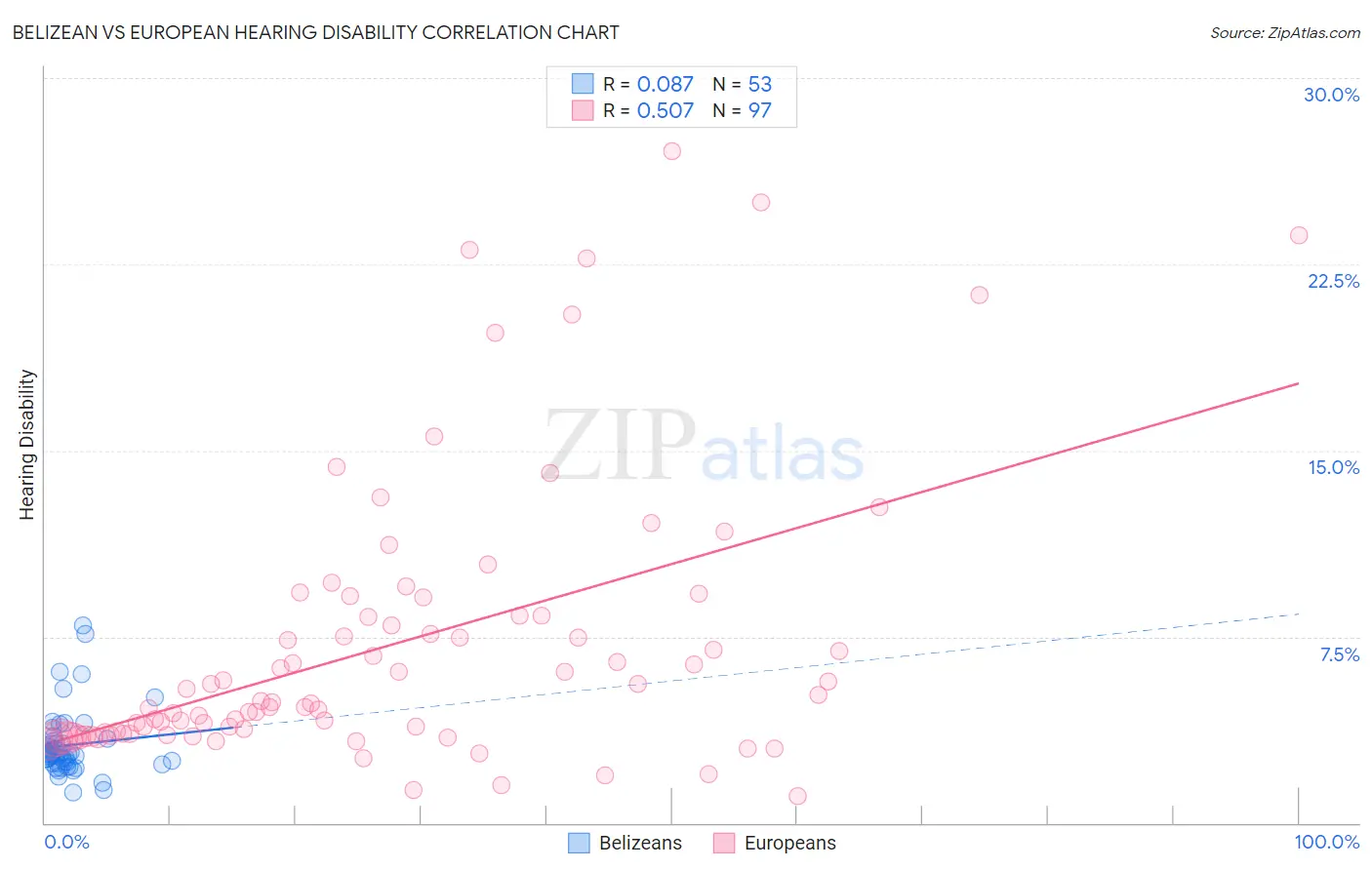 Belizean vs European Hearing Disability