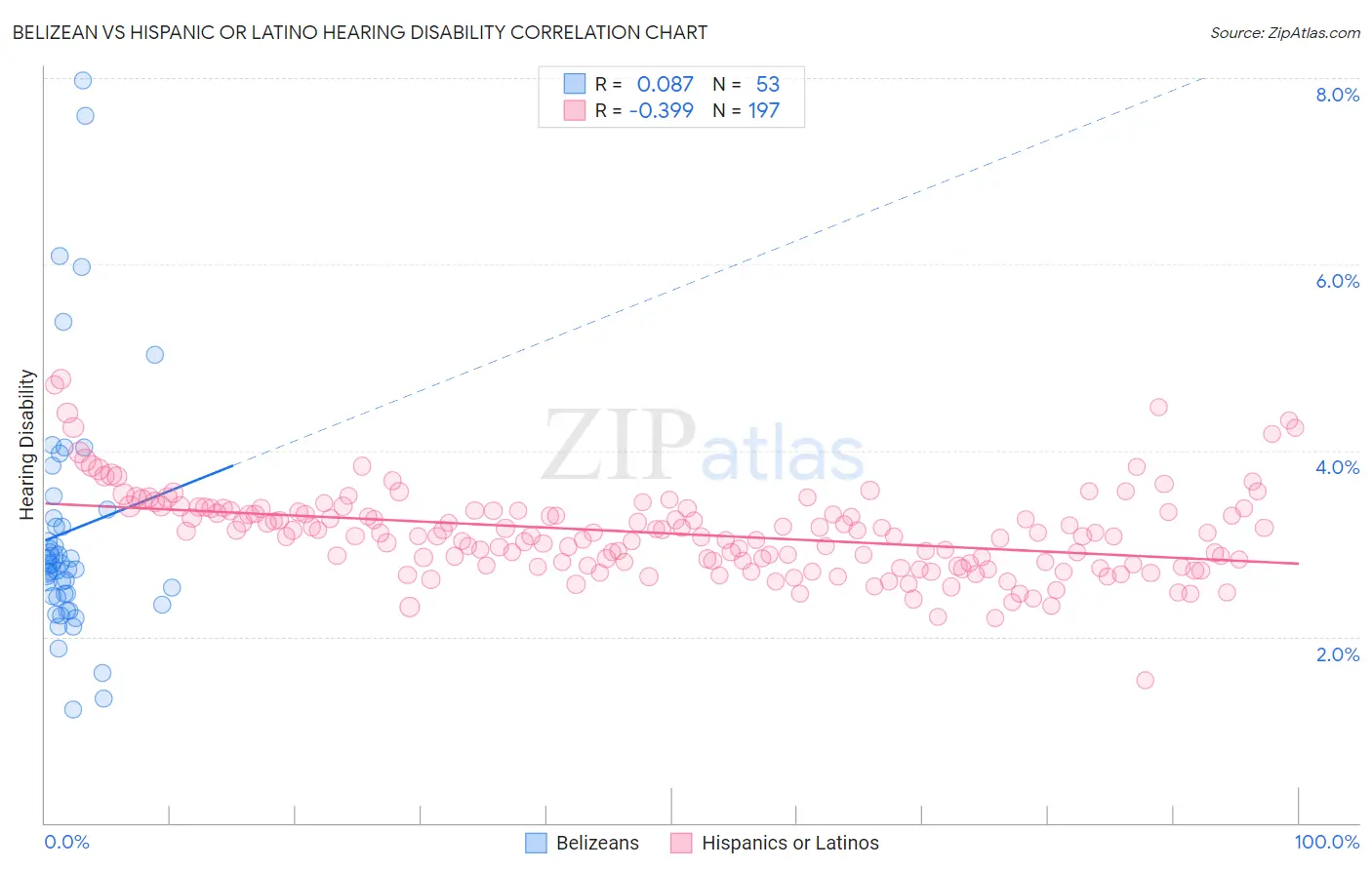 Belizean vs Hispanic or Latino Hearing Disability