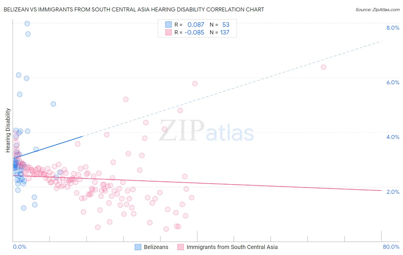 Belizean vs Immigrants from South Central Asia Hearing Disability