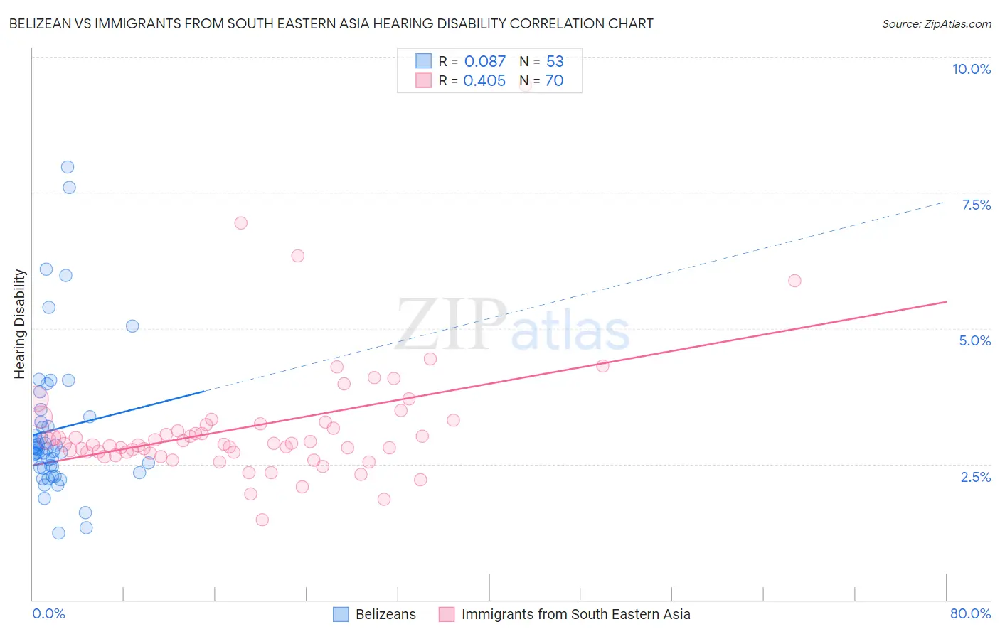 Belizean vs Immigrants from South Eastern Asia Hearing Disability