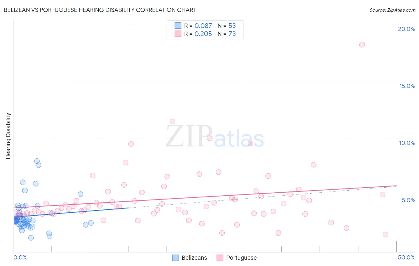 Belizean vs Portuguese Hearing Disability