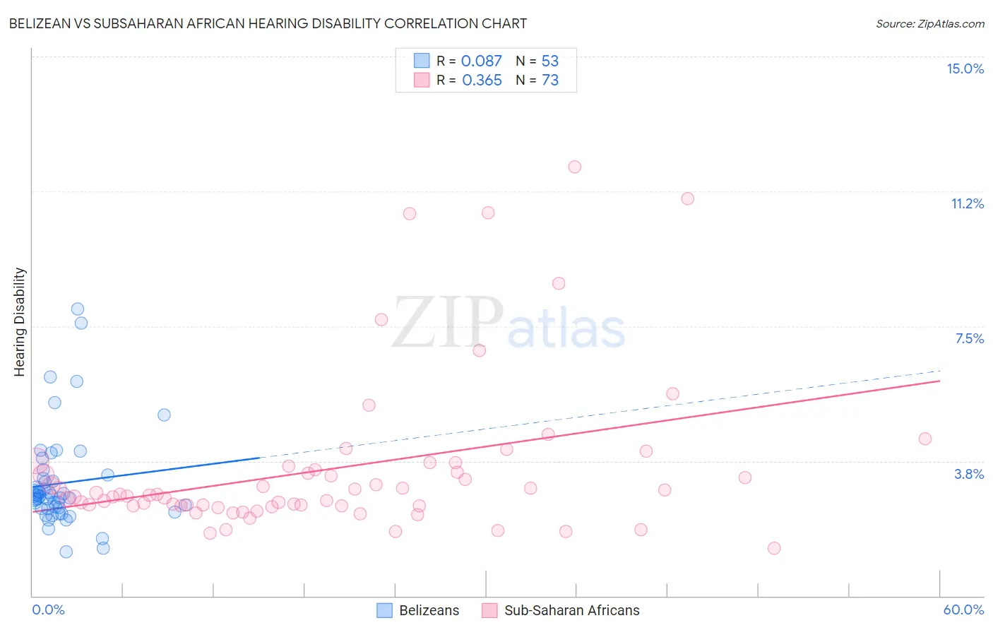 Belizean vs Subsaharan African Hearing Disability