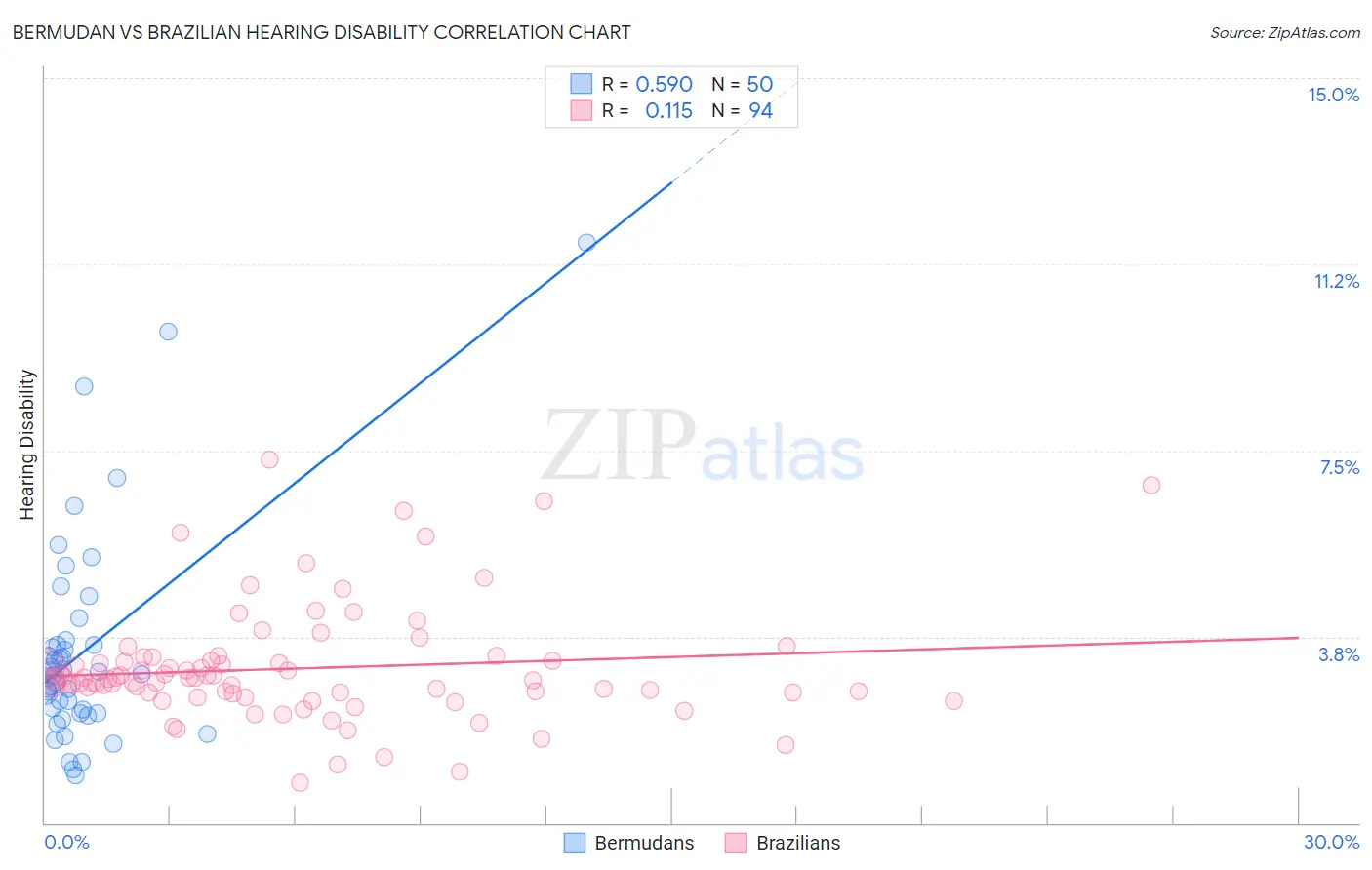 Bermudan vs Brazilian Hearing Disability