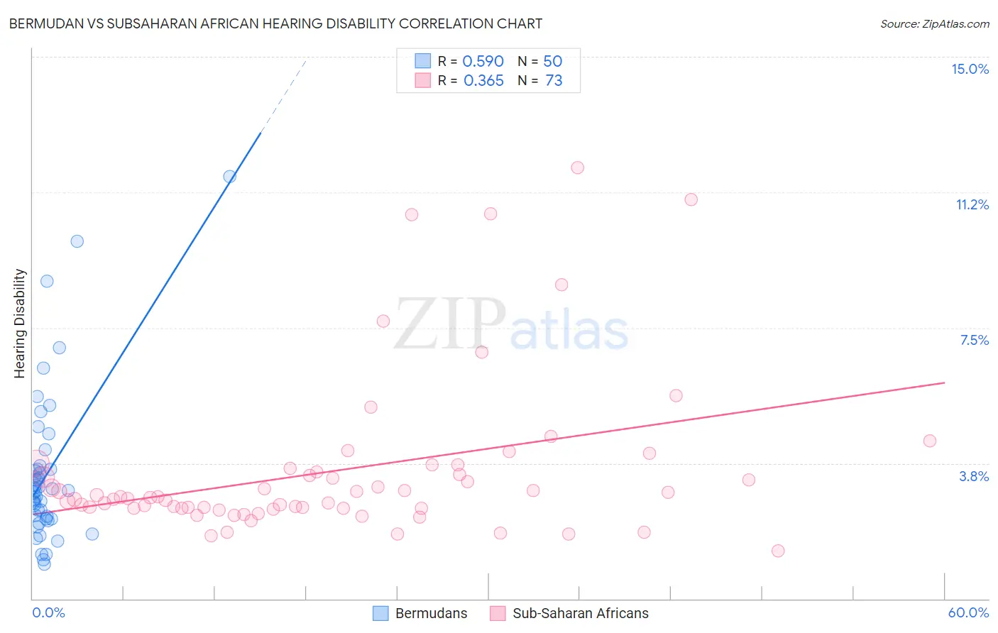 Bermudan vs Subsaharan African Hearing Disability