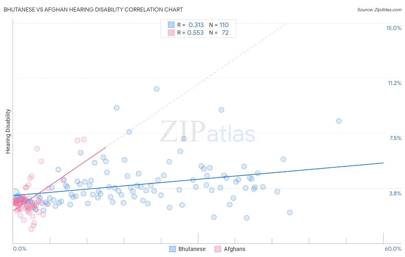 Bhutanese vs Afghan Hearing Disability