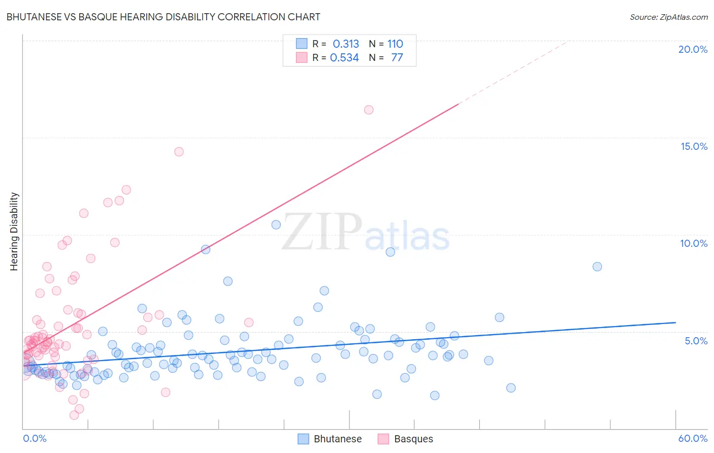 Bhutanese vs Basque Hearing Disability