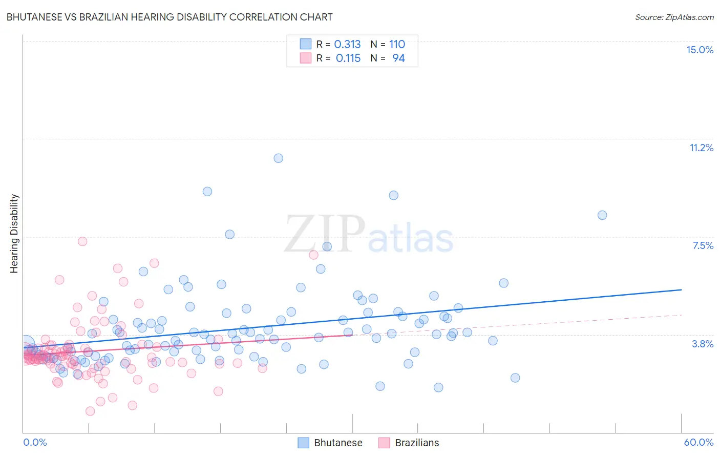 Bhutanese vs Brazilian Hearing Disability