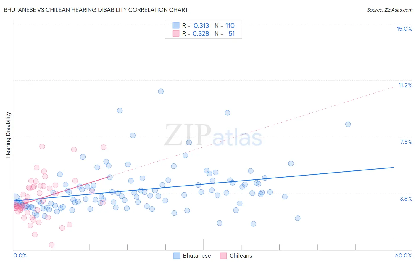 Bhutanese vs Chilean Hearing Disability