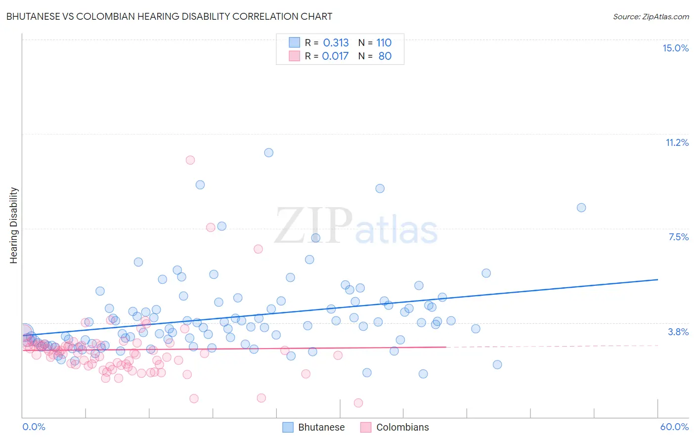 Bhutanese vs Colombian Hearing Disability