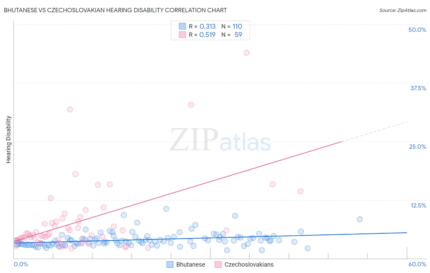 Bhutanese vs Czechoslovakian Hearing Disability