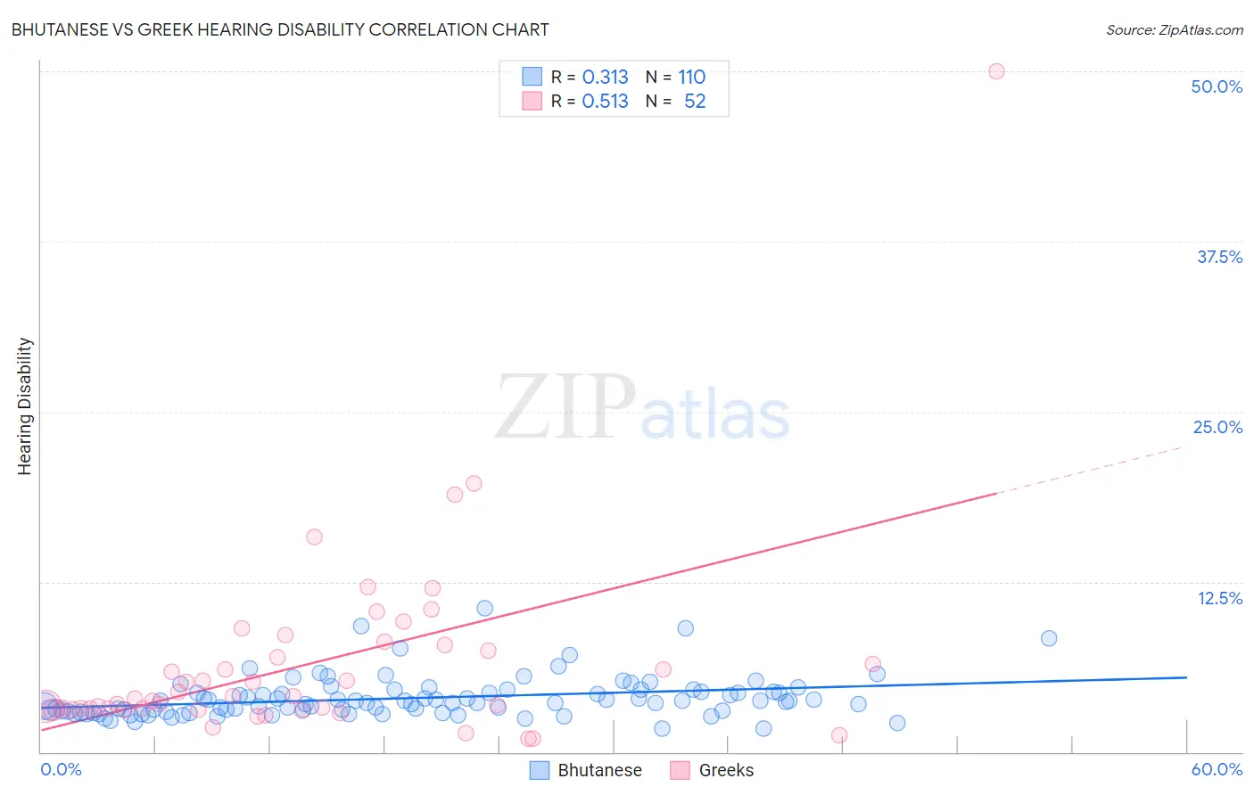 Bhutanese vs Greek Hearing Disability