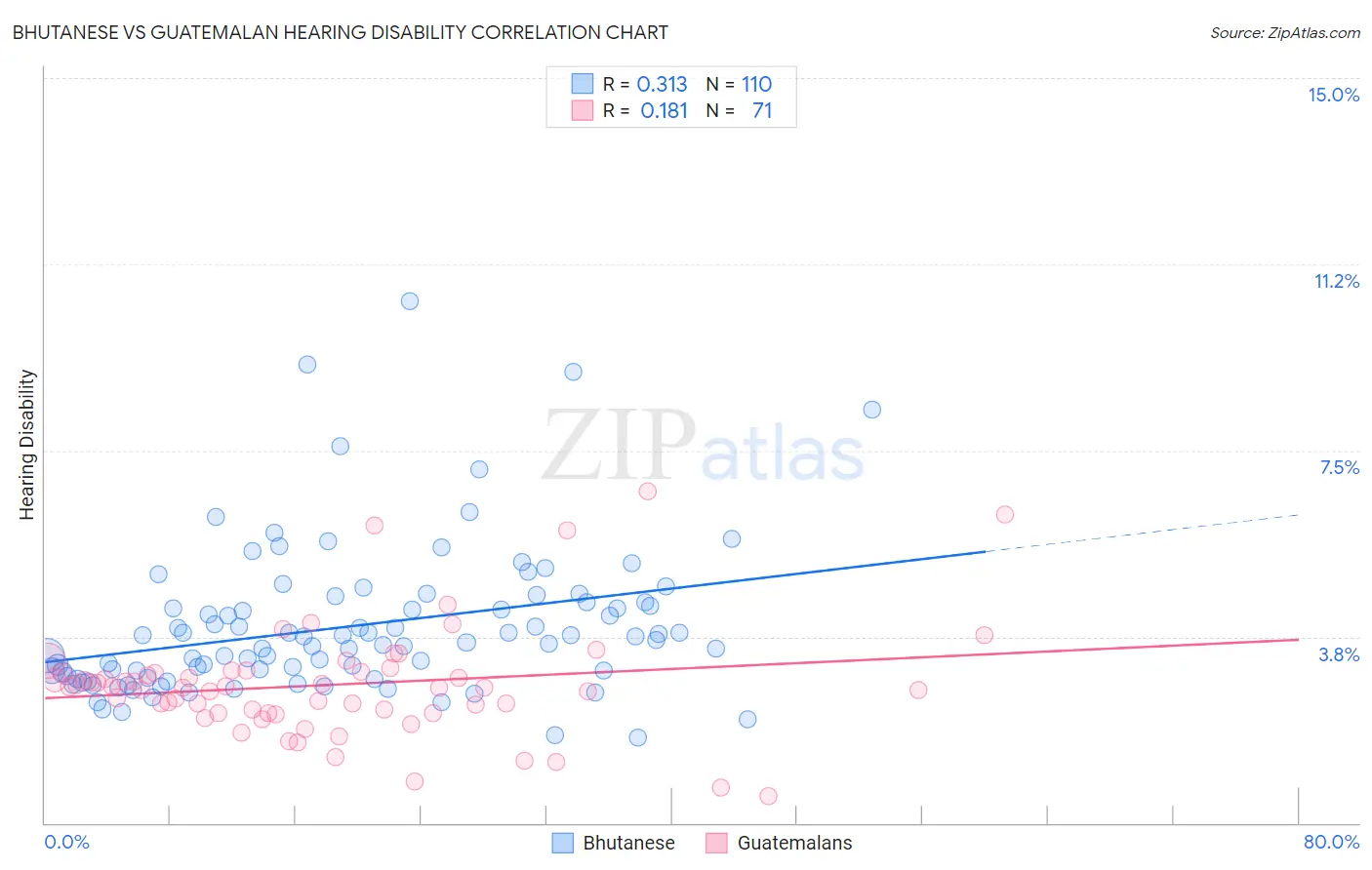 Bhutanese vs Guatemalan Hearing Disability