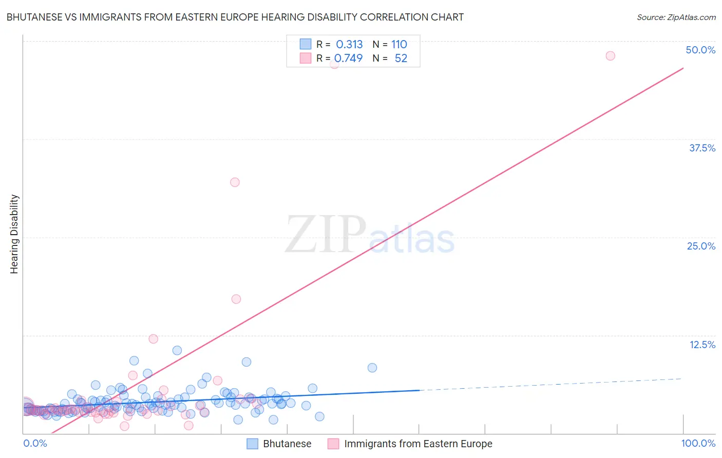 Bhutanese vs Immigrants from Eastern Europe Hearing Disability