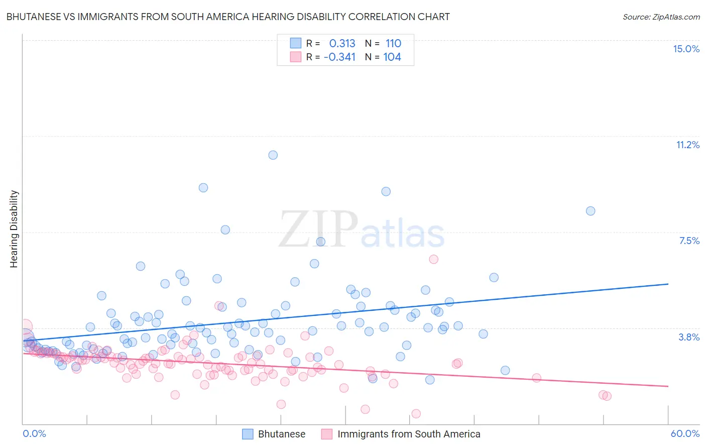 Bhutanese vs Immigrants from South America Hearing Disability