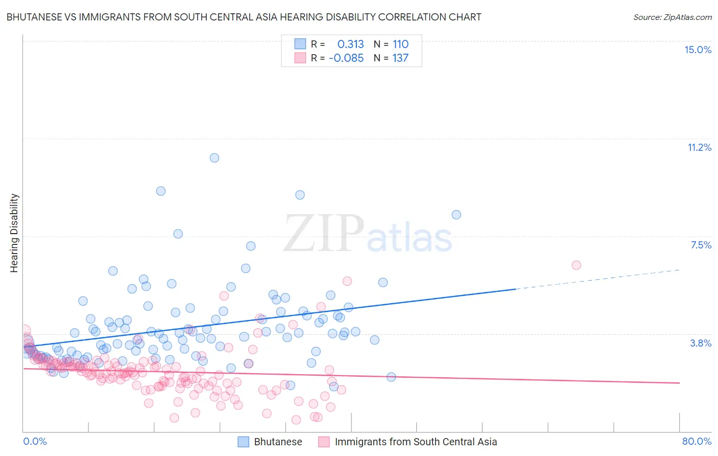Bhutanese vs Immigrants from South Central Asia Hearing Disability