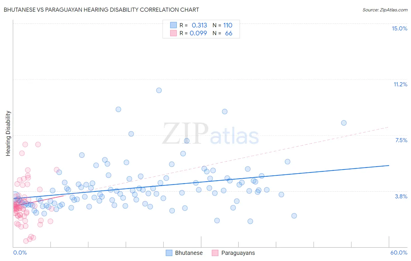 Bhutanese vs Paraguayan Hearing Disability