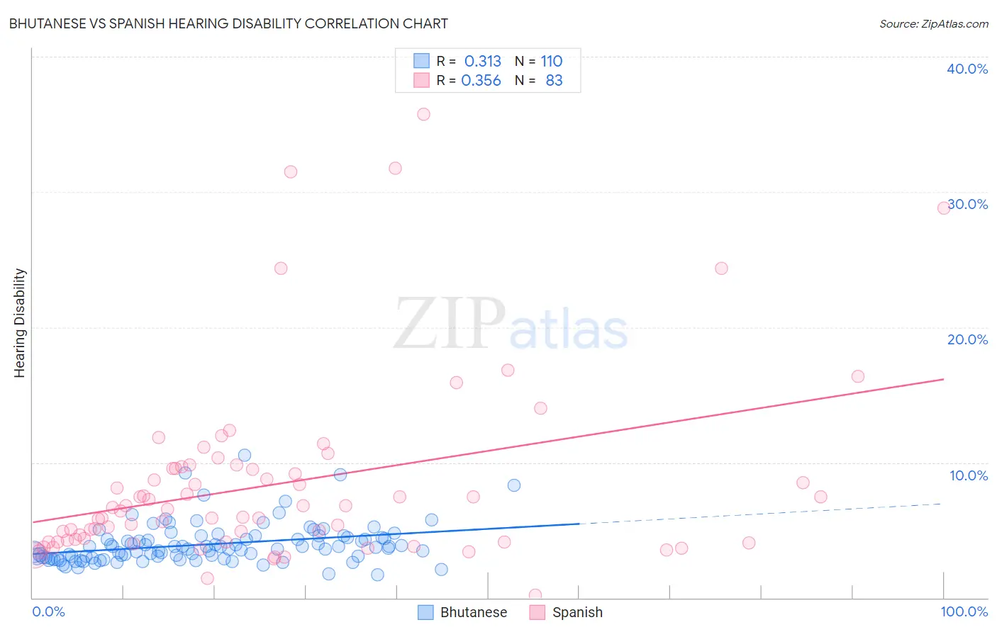 Bhutanese vs Spanish Hearing Disability