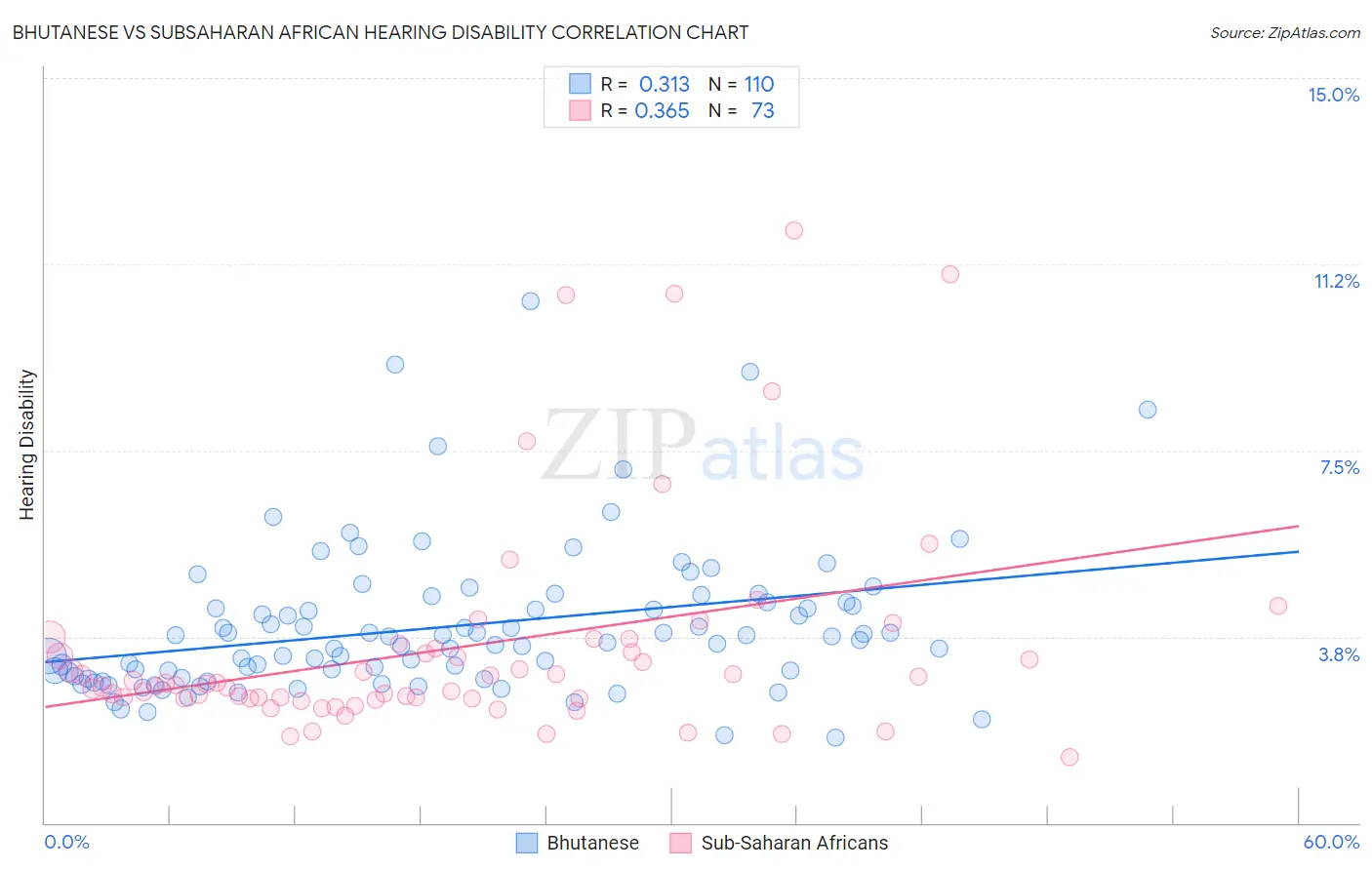 Bhutanese vs Subsaharan African Hearing Disability