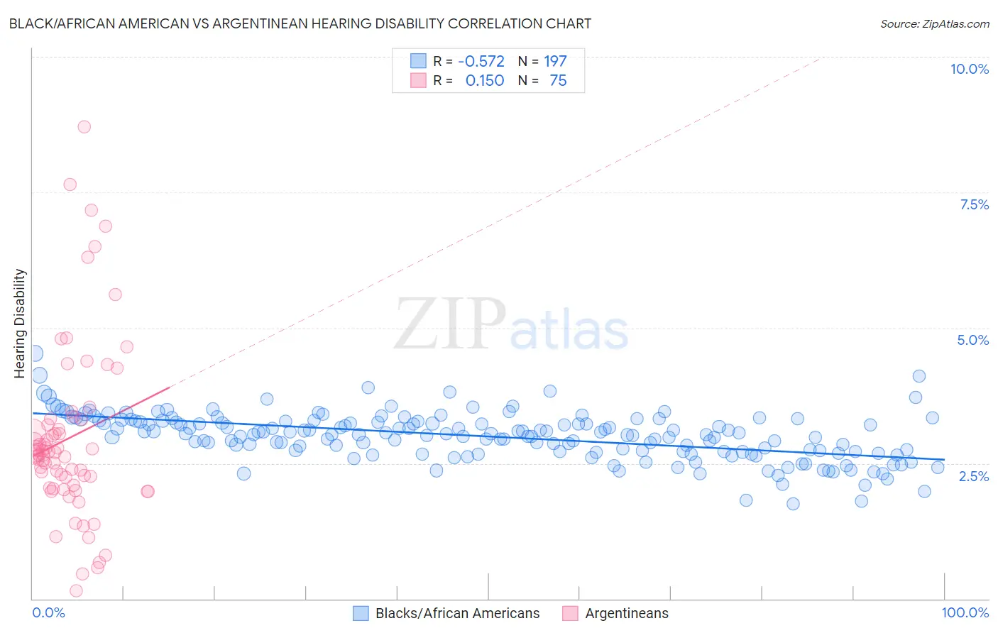 Black/African American vs Argentinean Hearing Disability
