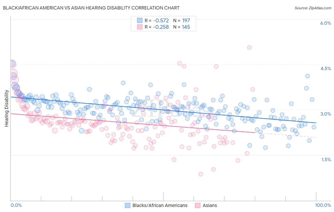 Black/African American vs Asian Hearing Disability