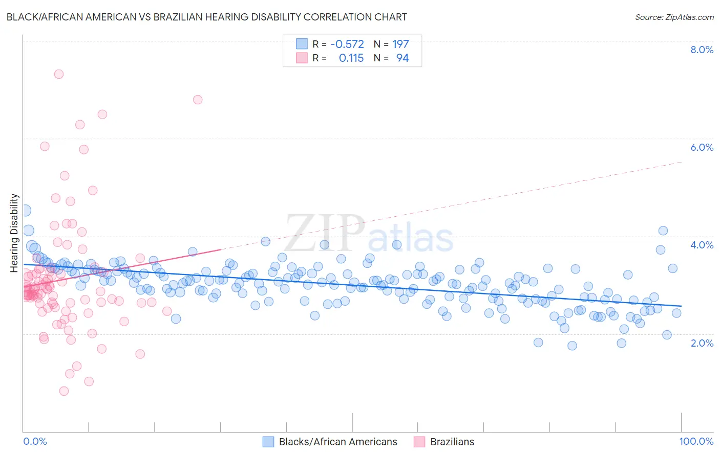 Black/African American vs Brazilian Hearing Disability