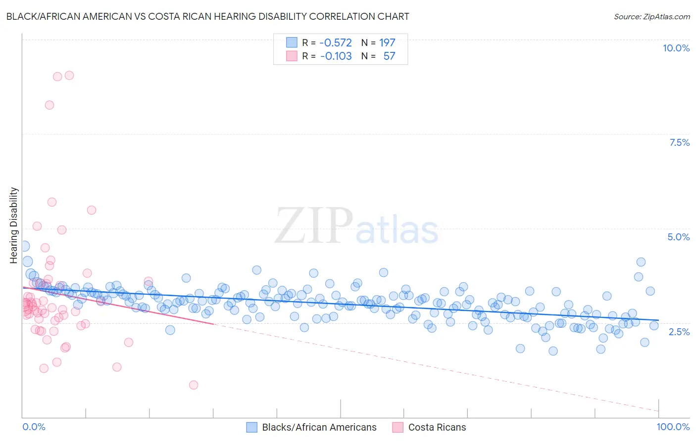Black/African American vs Costa Rican Hearing Disability