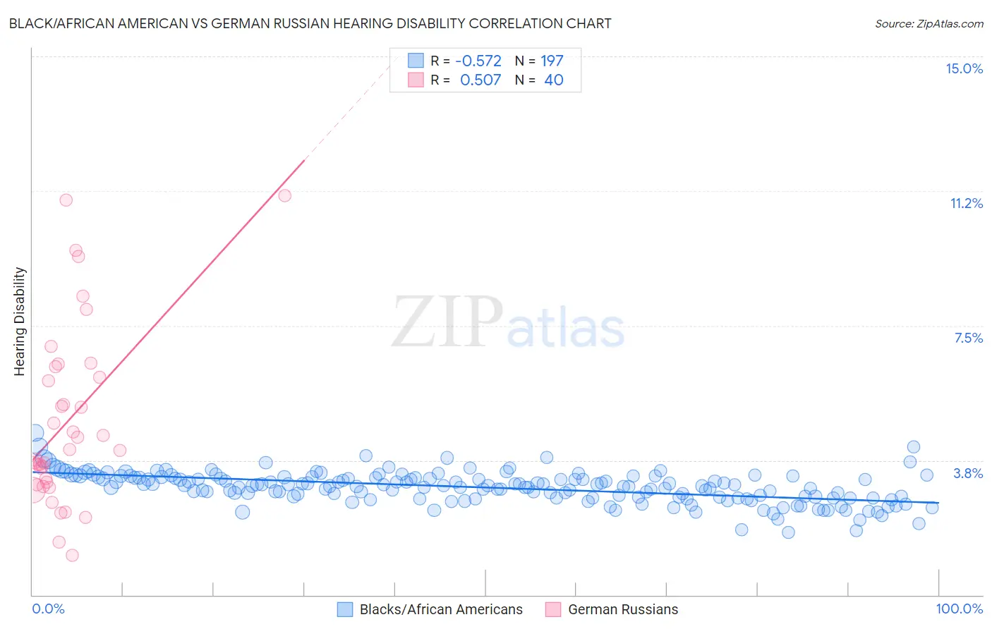 Black/African American vs German Russian Hearing Disability