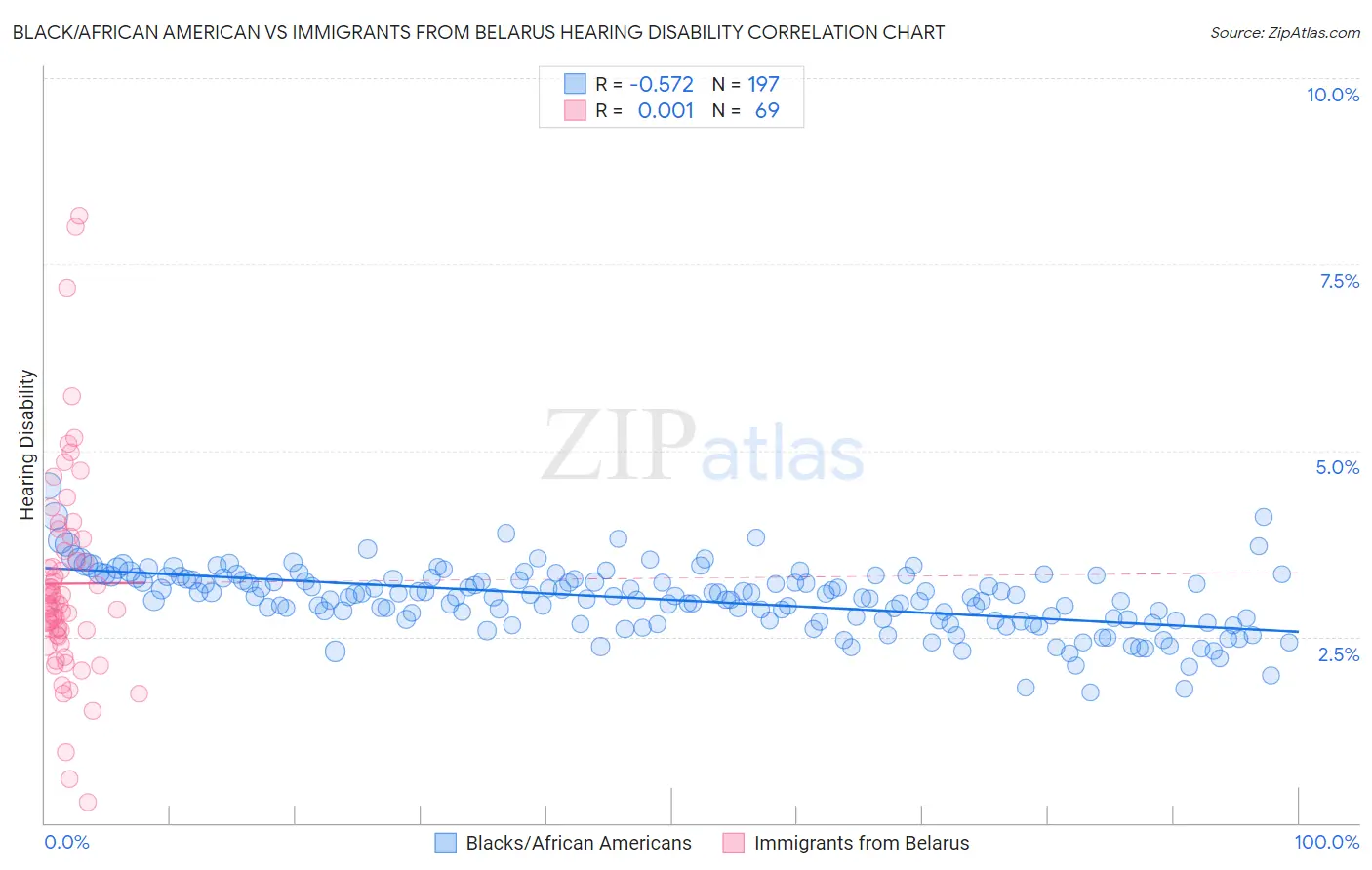 Black/African American vs Immigrants from Belarus Hearing Disability