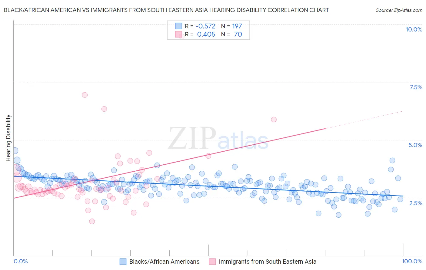 Black/African American vs Immigrants from South Eastern Asia Hearing Disability