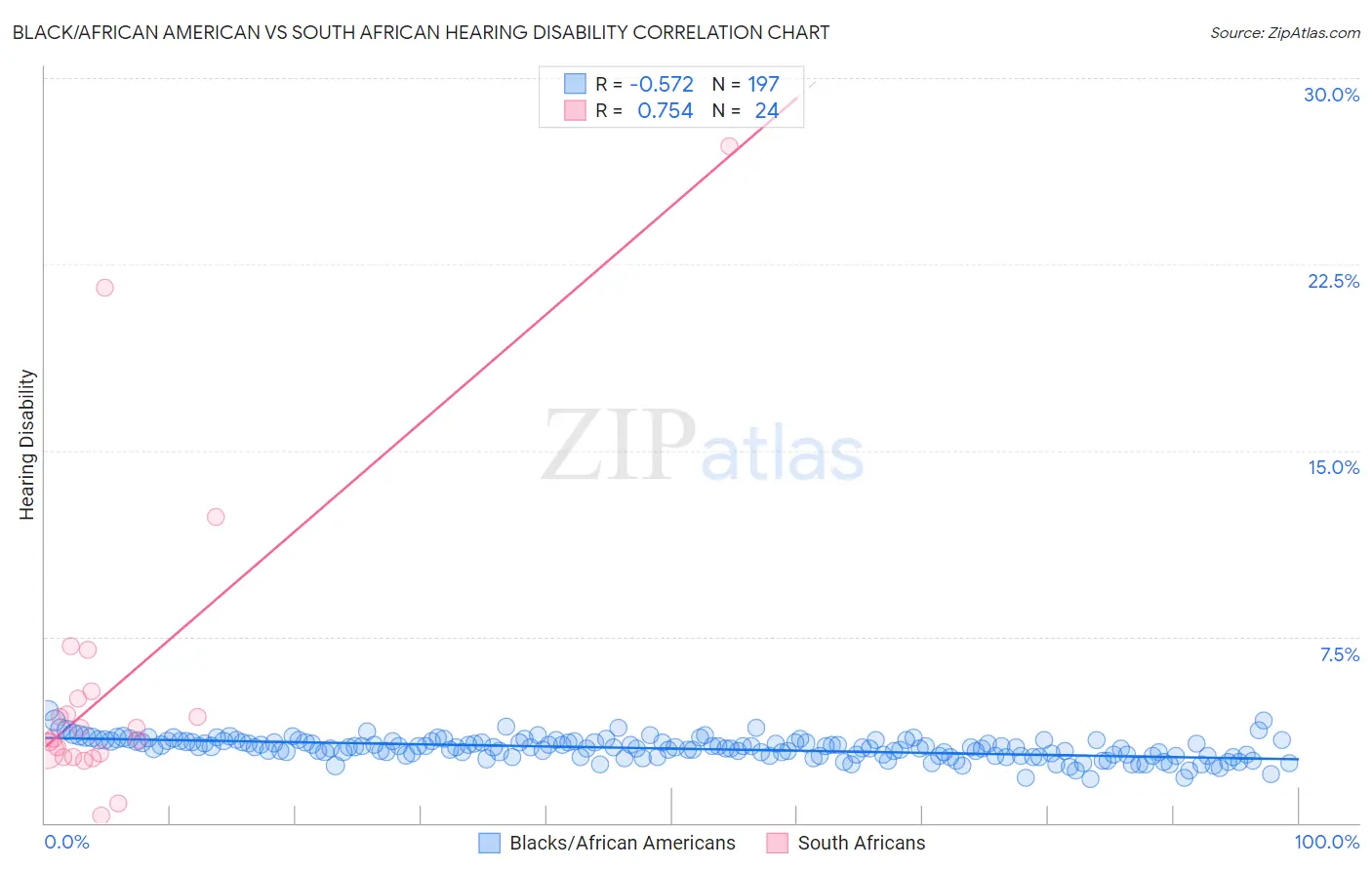 Black/African American vs South African Hearing Disability