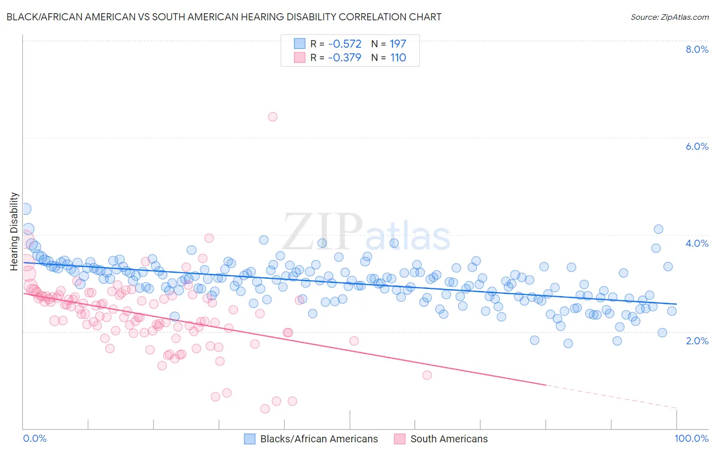 Black/African American vs South American Hearing Disability