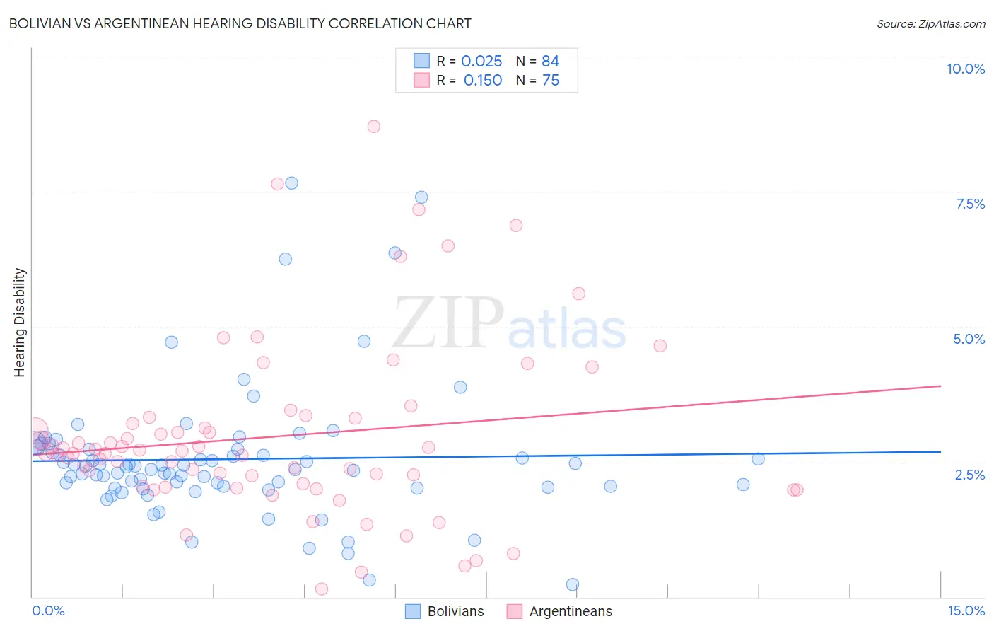 Bolivian vs Argentinean Hearing Disability