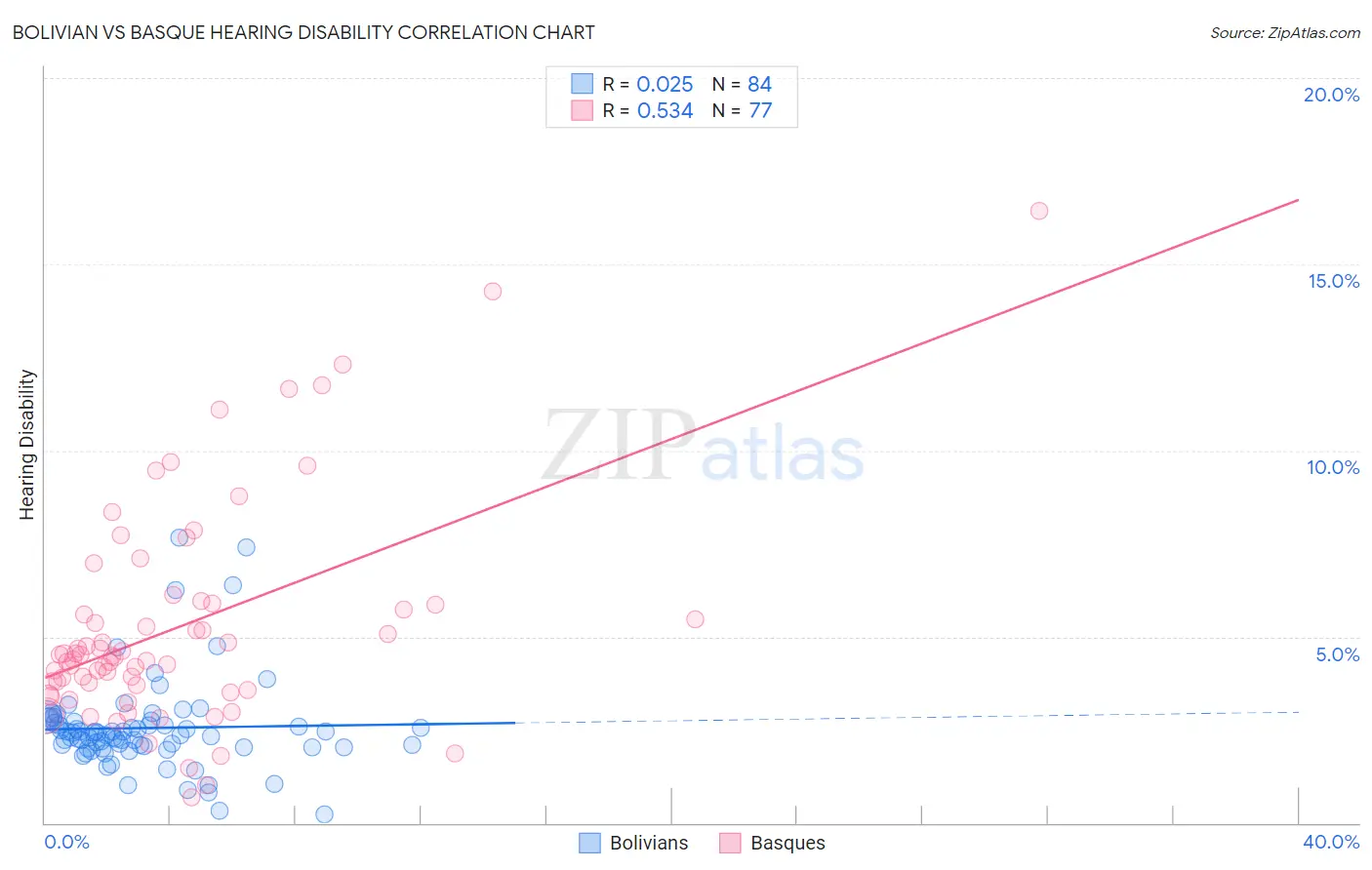 Bolivian vs Basque Hearing Disability